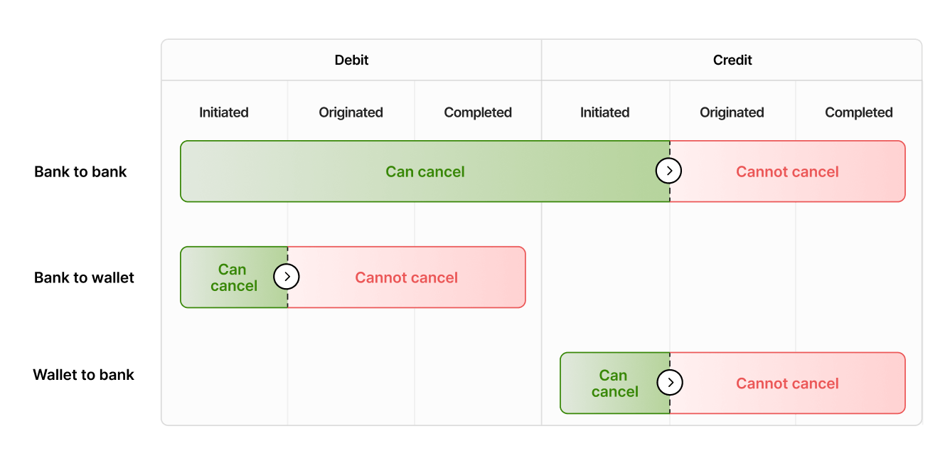 Cancellations must occur within a specific time frame.