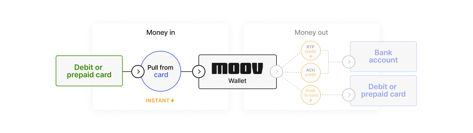 Pull from card funds flow diagram