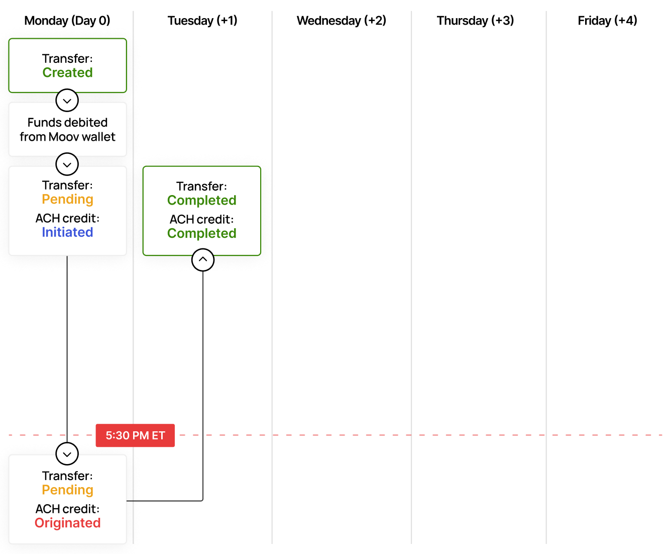 Wallet to bank standard ACH processing diagram