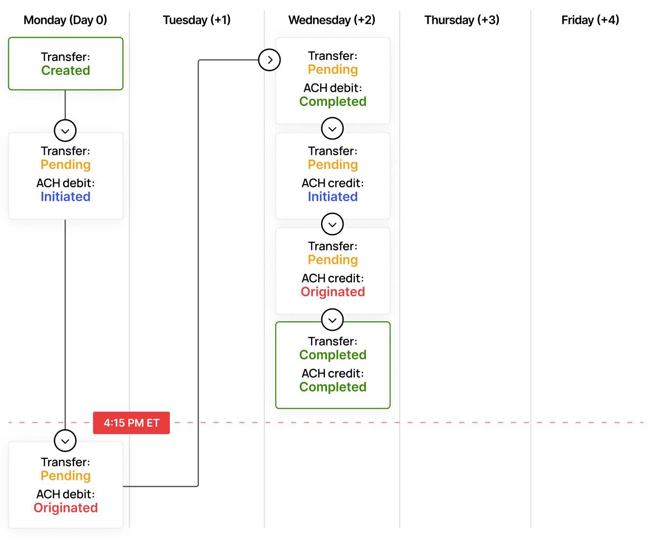 Bank-to-bank same-day processing diagram