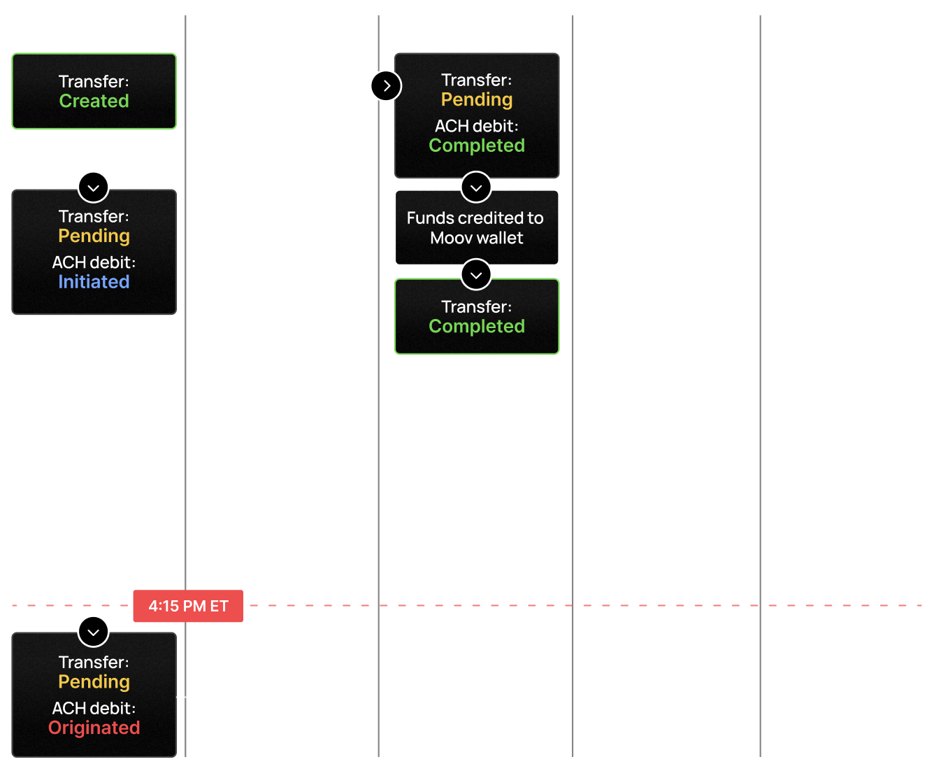 Standard bank-to-wallet processing diagram