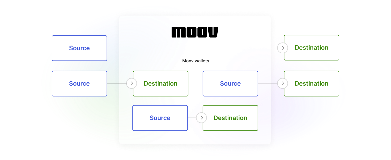 Moov funds flow diagram