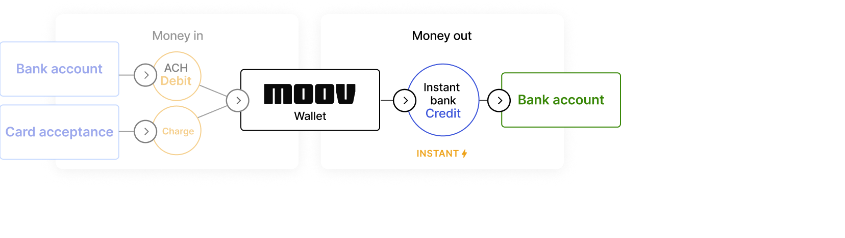 Standard instant funds flow diagram