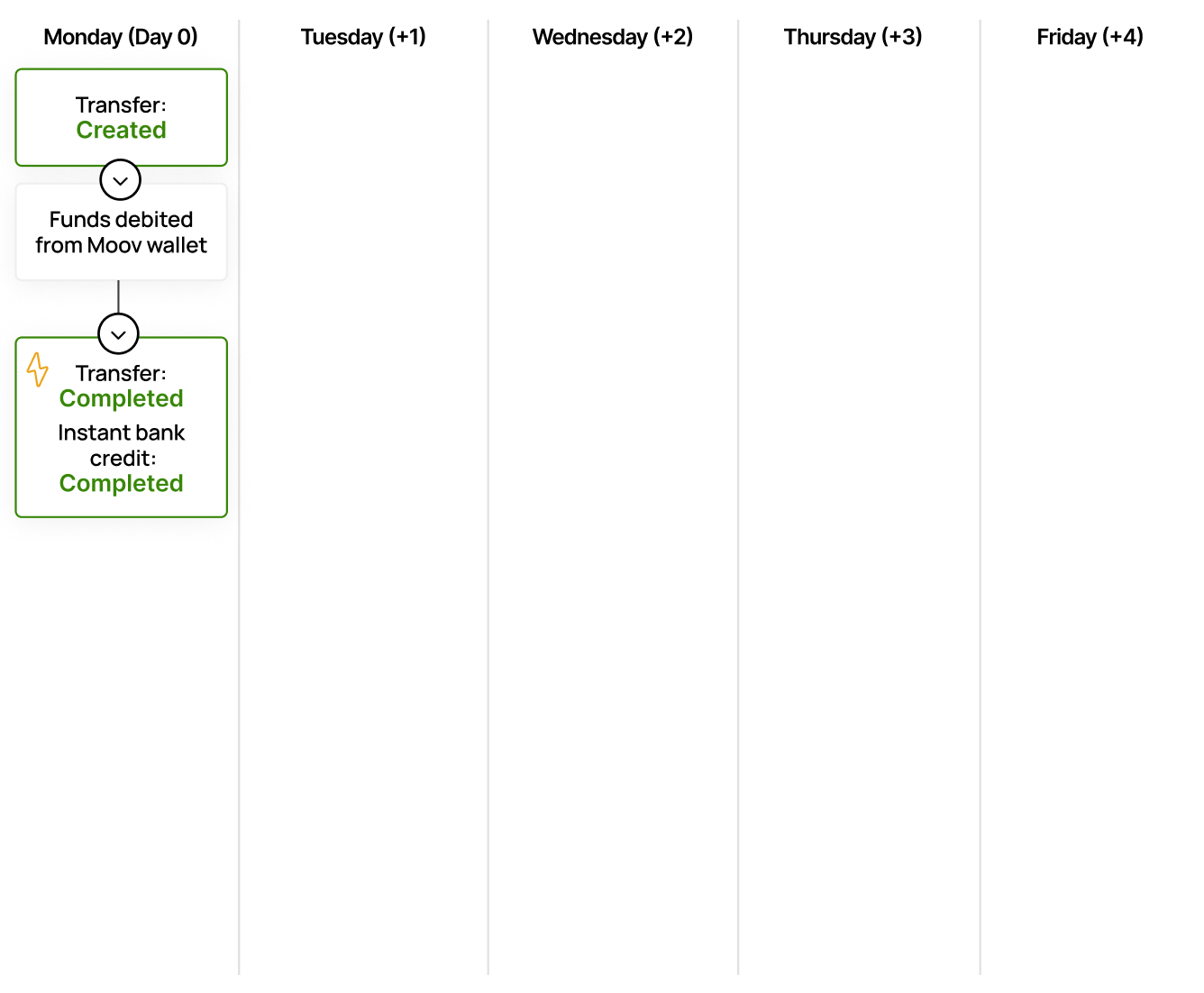 Wallet to bank instant bank flow diagram