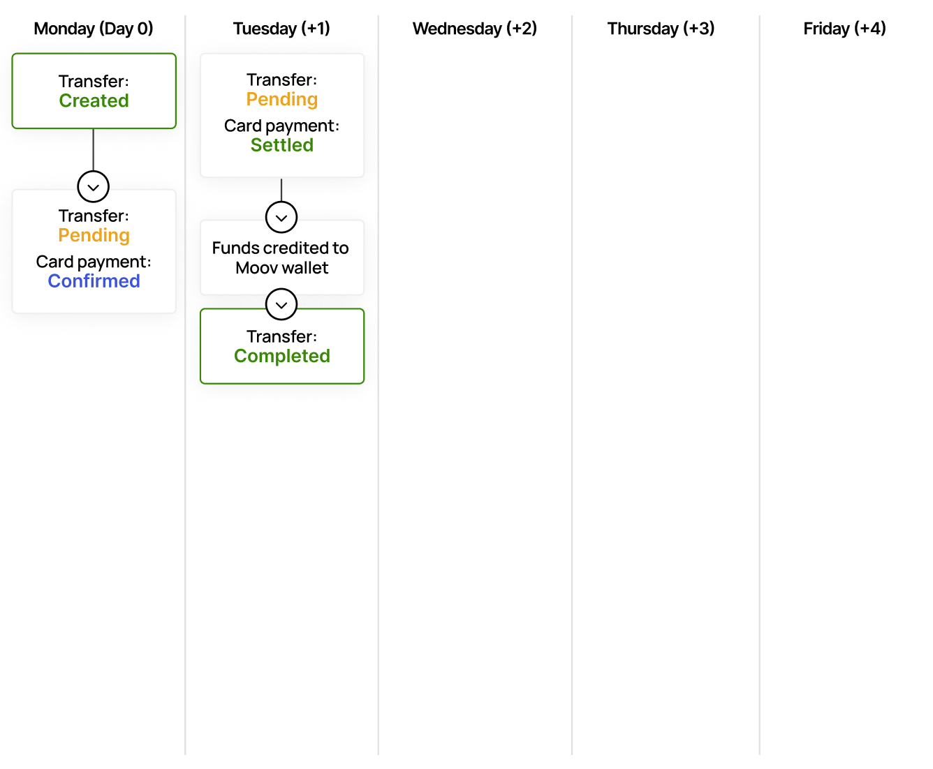 Card to wallet transfer diagram