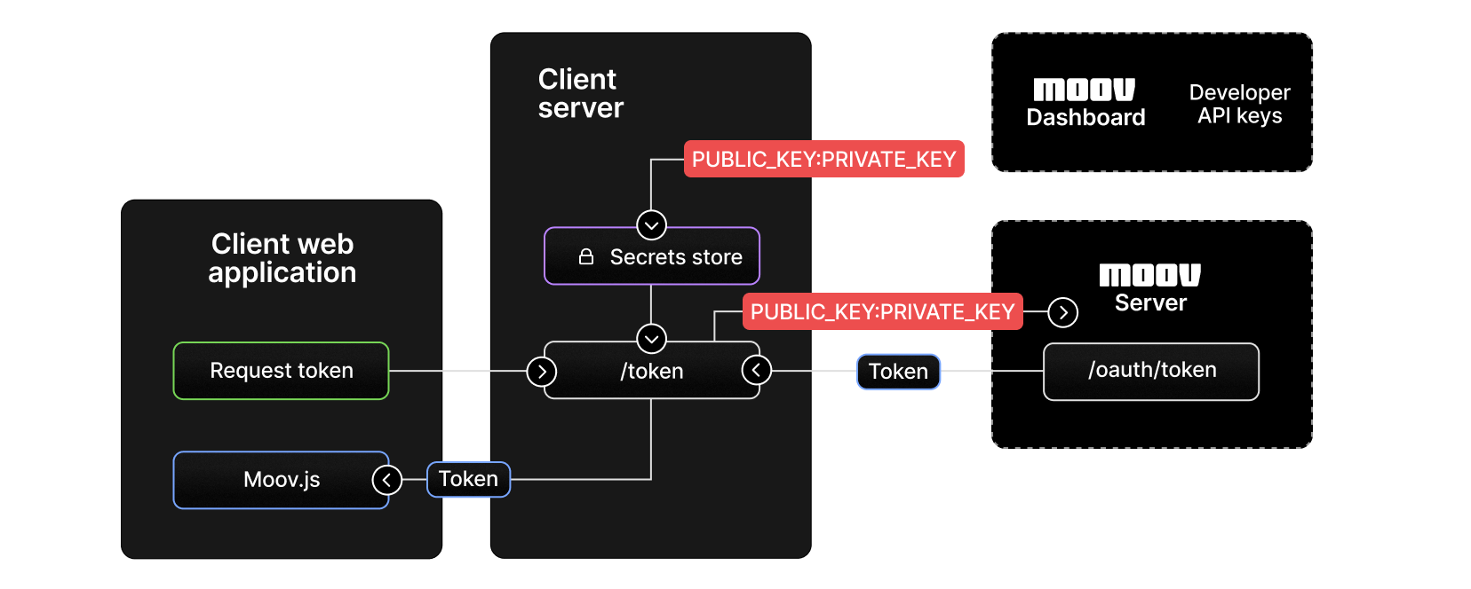 Token generation process diagram